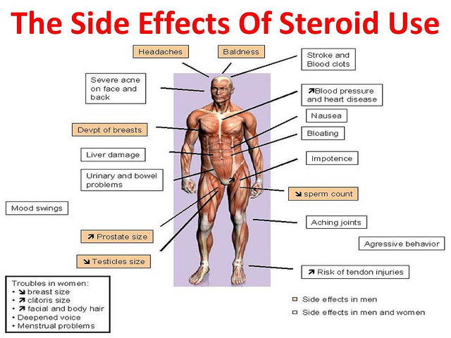 Steroids Side Effects