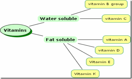 Water Soluble Vitamins