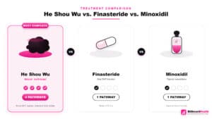 Side-by-side comparison of He Shou Wu, Finasteride, and Minoxidil showing number of hair loss mechanisms each treatment targets