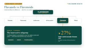 Flavanols for Heart Health: The Best Foods to Hit 500mg a Day (New 2026 Study) Infographic showing flavonoids family tree with flavanols highlighted as the subgroup with strongest heart health evidence