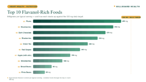 Flavanols for Heart Health: The Best Foods to Hit 500mg a Day (New 2026 Study) Bar chart ranking the top 10 flavanol-rich foods by milligrams per serving with 500mg daily target marked