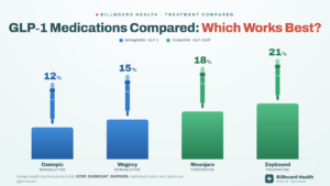 Side-by-side comparison of Ozempic, Wegovy, Mounjaro, and Zepbound showing average weight loss percentages from clinical trials