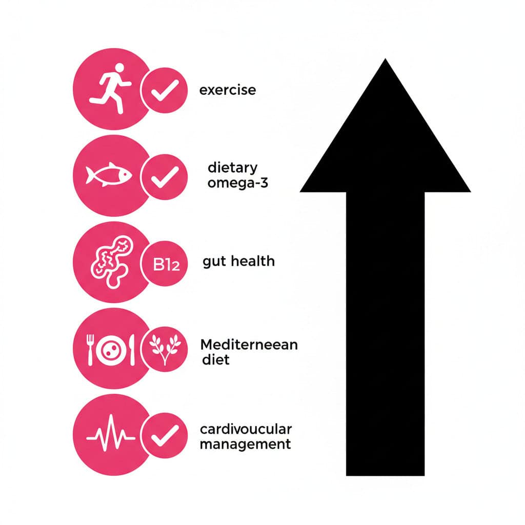 Infographic checklist of six evidence-backed brain health strategies including exercise, dietary fish, vitamin B12, gut health, Mediterranean diet, and cardiovascular risk management