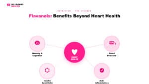 Circular diagram showing four health benefits of flavanols beyond heart health including memory, blood pressure, insulin sensitivity, and anti-inflammatory effects
