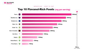 Bar chart ranking the top 10 flavanol-rich foods by milligrams per serving with 500mg daily target marked