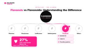  Infographic showing flavonoids family tree with flavanols highlighted as the subgroup with strongest heart health evidence