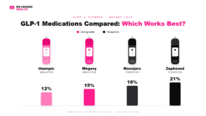 Side-by-side comparison of Ozempic, Wegovy, Mounjaro, and Zepbound showing average weight loss percentages from clinical trials