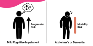 Glucosamine and Alzheimer's Risk: Why This Popular Joint Supplement May Be Harming Your Brain (2026 Study) Comparison graphic showing glucosamine risk levels for mild cognitive impairment patients versus Alzheimer's and dementia patients