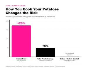 Bar chart comparing type 2 diabetes risk by potato preparation method showing french fries at 20% higher risk versus baked, boiled, or mashed potatoes 