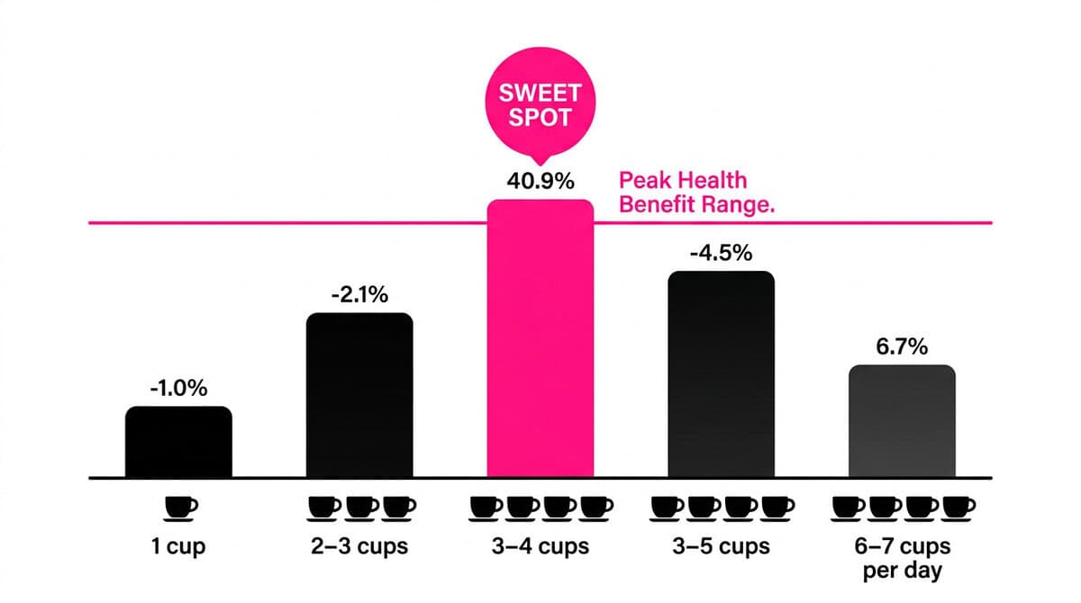 Bar chart showing optimal daily coffee intake for health — with 3–4 cups per day highlighted as the sweet spot for maximum longevity and disease prevention benefits.