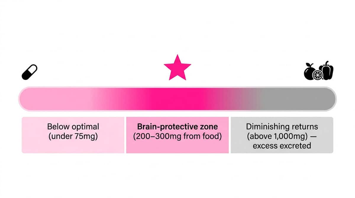 Vitamin C and Brain Health: New 2026 Study of 2,000 People Reveals the Gray Matter Connection Vitamin C dosage spectrum showing the brain-protective zone of 200–300mg daily from food, with diminishing returns at high supplement doses.