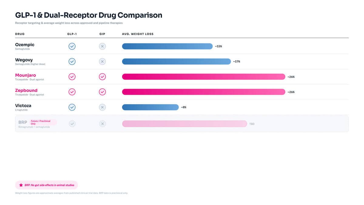  "GLP-1 drug comparison table showing Ozempic, Wegovy, Mounjaro, Zepbound, Victoza, and the future BRP molecule across receptor type, weight loss, and side effect profiles.