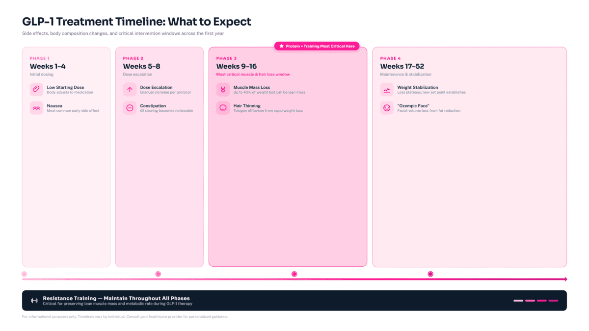 Week-by-week Ozempic side effect timeline showing nausea peaking weeks 1–8, muscle and hair loss risk in weeks 9–16, and stabilization through week 52."