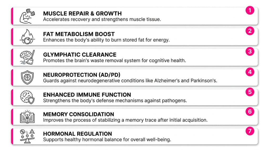 Seven deep sleep benefits illustrated as stacked benefit cards: muscle repair, fat metabolism, brain cleansing, Alzheimer's protection, immune function, memory consolidation, and hormonal balance.