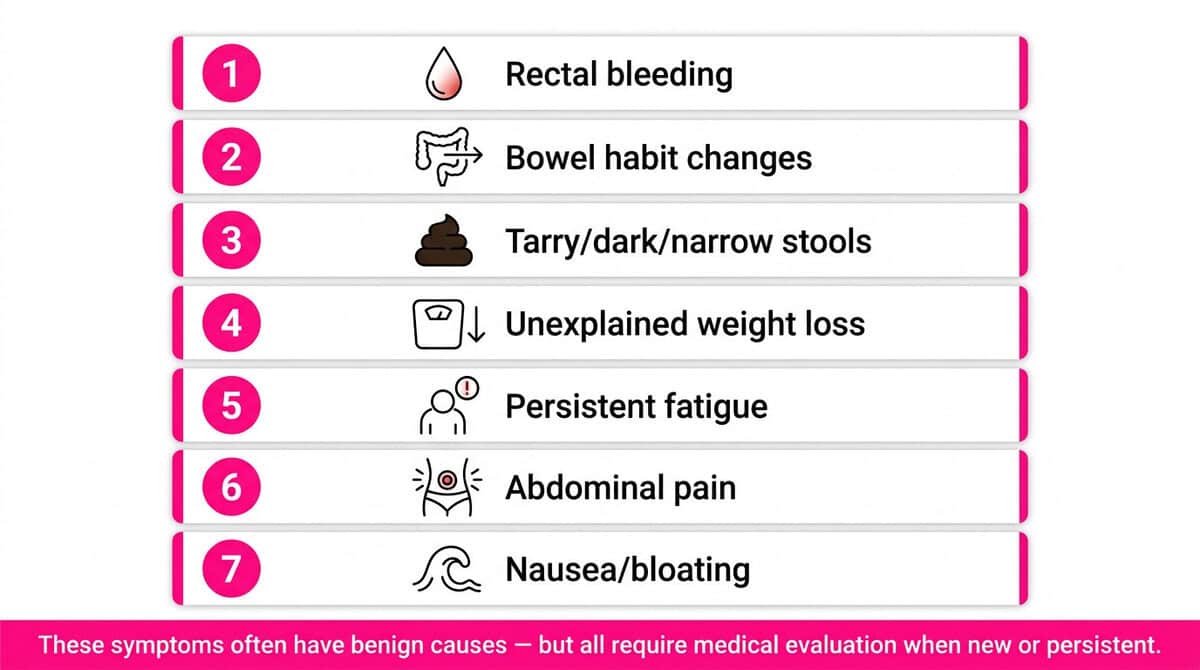 Seven colorectal cancer warning signs in young adults: rectal bleeding, bowel habit changes, dark stools, weight loss, fatigue, abdominal pain, and nausea — each requiring evaluation when new or persistent