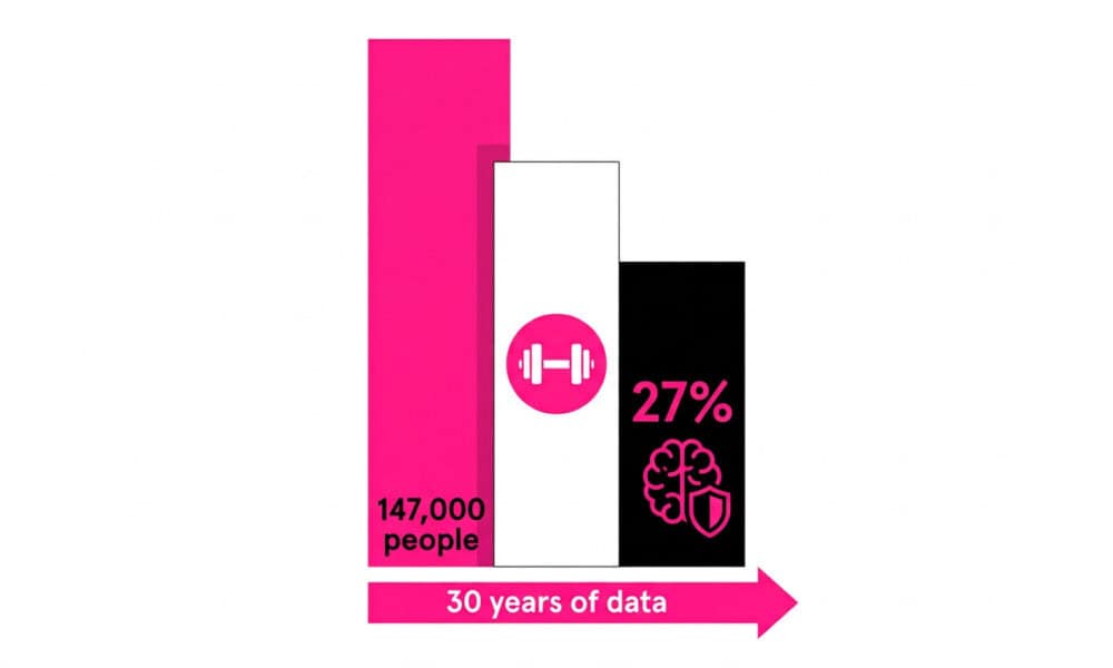 Chart showing strength training benefits from Harvard 30-year study including 13% mortality reduction and 27% neurological disease death reduction at 90–120 minutes per week.