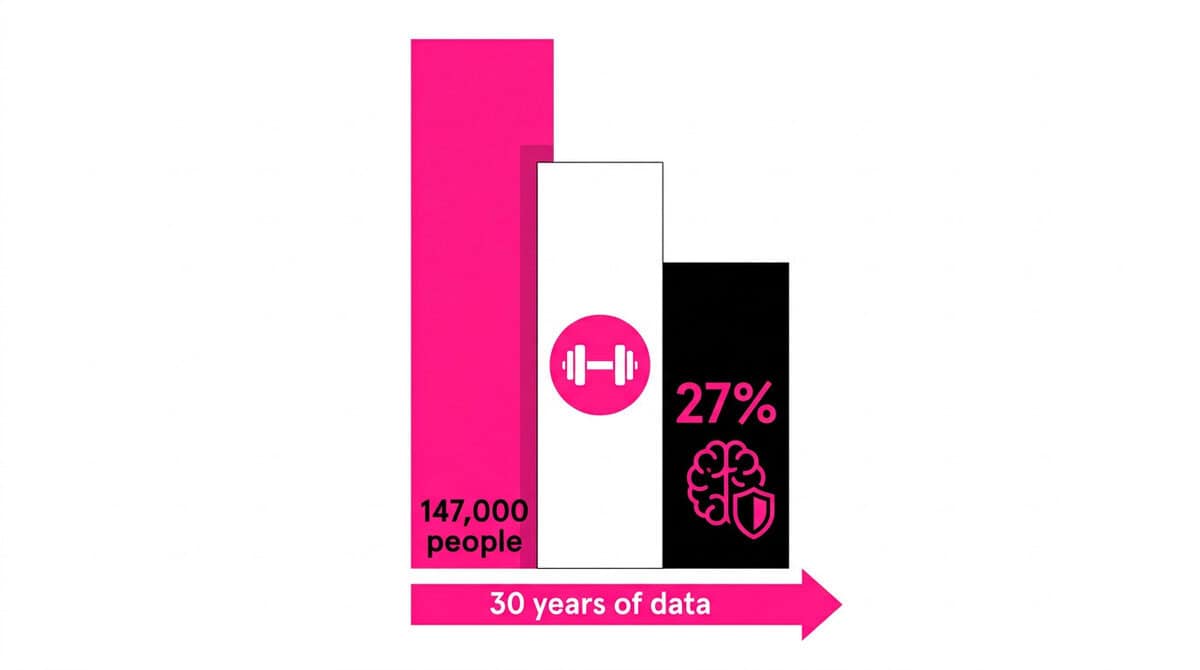 Chart showing strength training benefits from Harvard 30-year study including 13% mortality reduction and 27% neurological disease death reduction at 90–120 minutes per week.