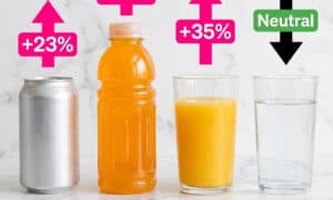 Chart showing sugary drinks and high blood pressure risk percentages from Harvard 25-year Circulation study — soda 23%, sports drinks 36%, fruit juice 35%, 2+ daily servings 52%.
