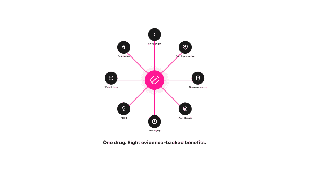 Eight metformin benefits as a hub diagram: blood sugar, cardiovascular, brain protection, cancer prevention, anti-aging, PCOS, weight management, gut microbiome.