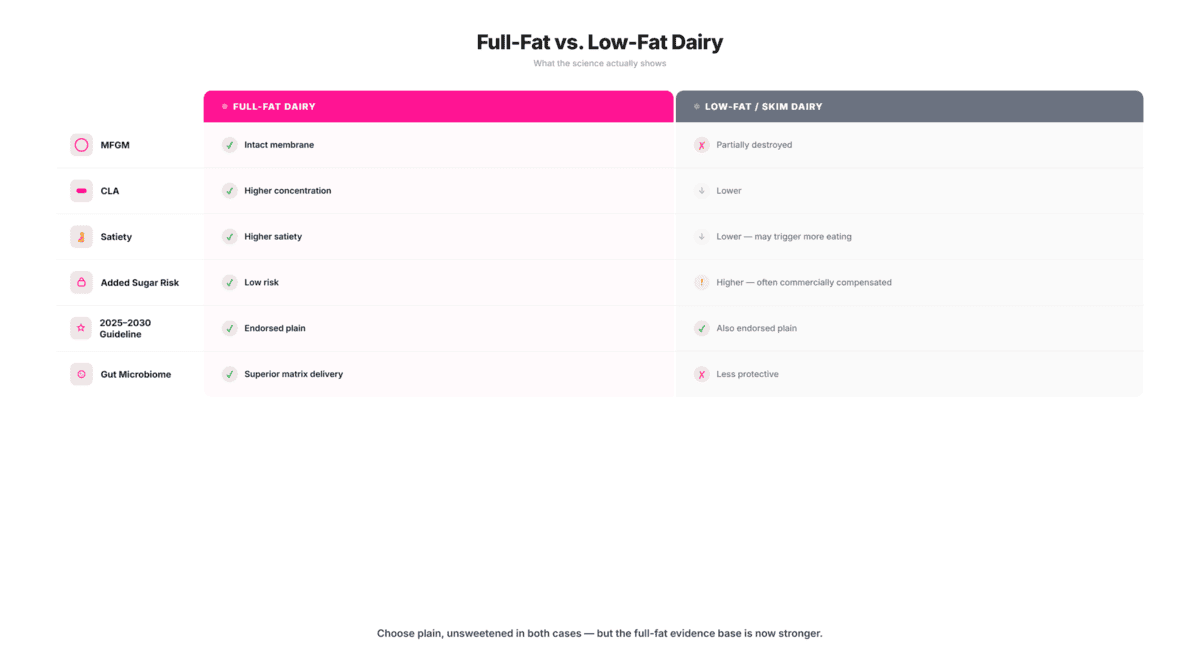 Full-fat versus low-fat dairy comparison table showing MFGM intact, higher CLA, better satiety, and lower added sugar risk favoring plain full-fat dairy based on 2026 evidence.