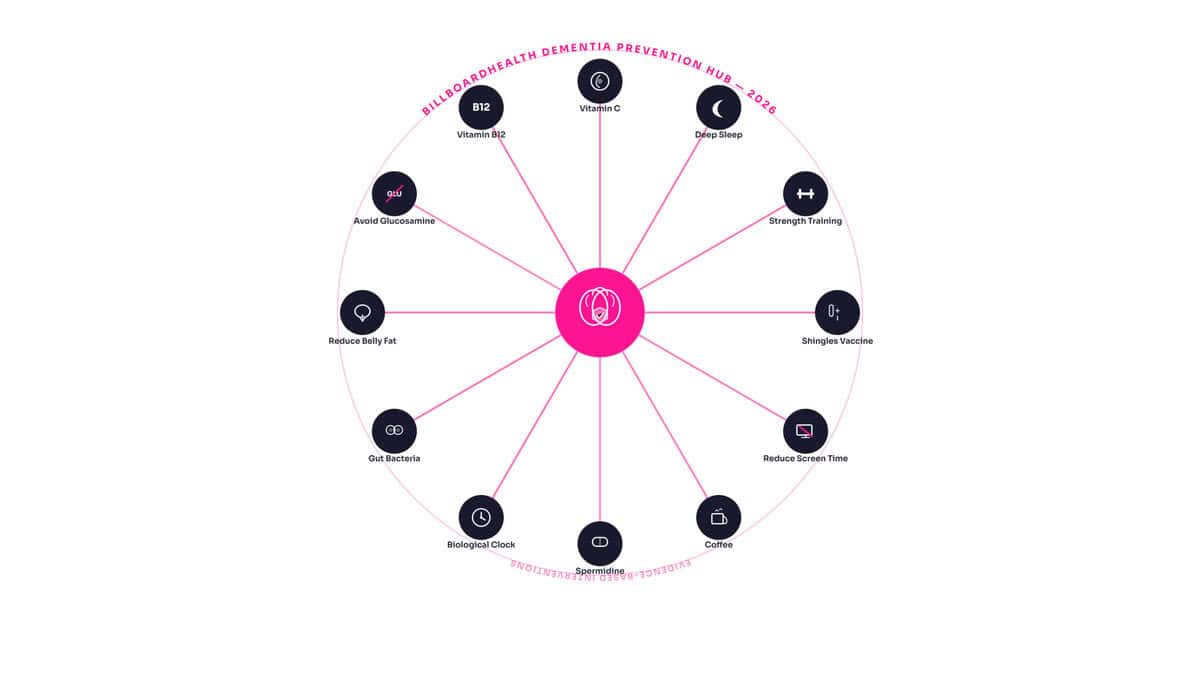 Signs of Dementia Decades Early: How Your Sleep Brain Waves Predict Alzheimer's Risk (2026 AI Study) BillboardHealth dementia prevention hub showing 12 interconnected interventions — the most comprehensive dementia prevention content cluster assembled by any health publication
