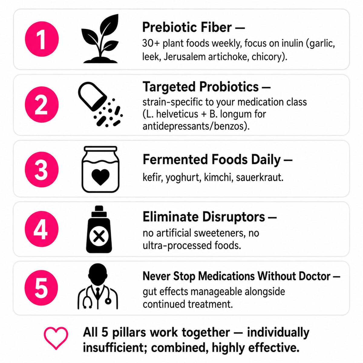 Do Your Medications Damage Your Gut? What 2,500 People's Prescription Records Revealed Five-pillar gut microbiome restoration protocol for medication-related disruption: prebiotic fiber, targeted probiotics, fermented foods, eliminating sweeteners, and maintaining medical treatment.