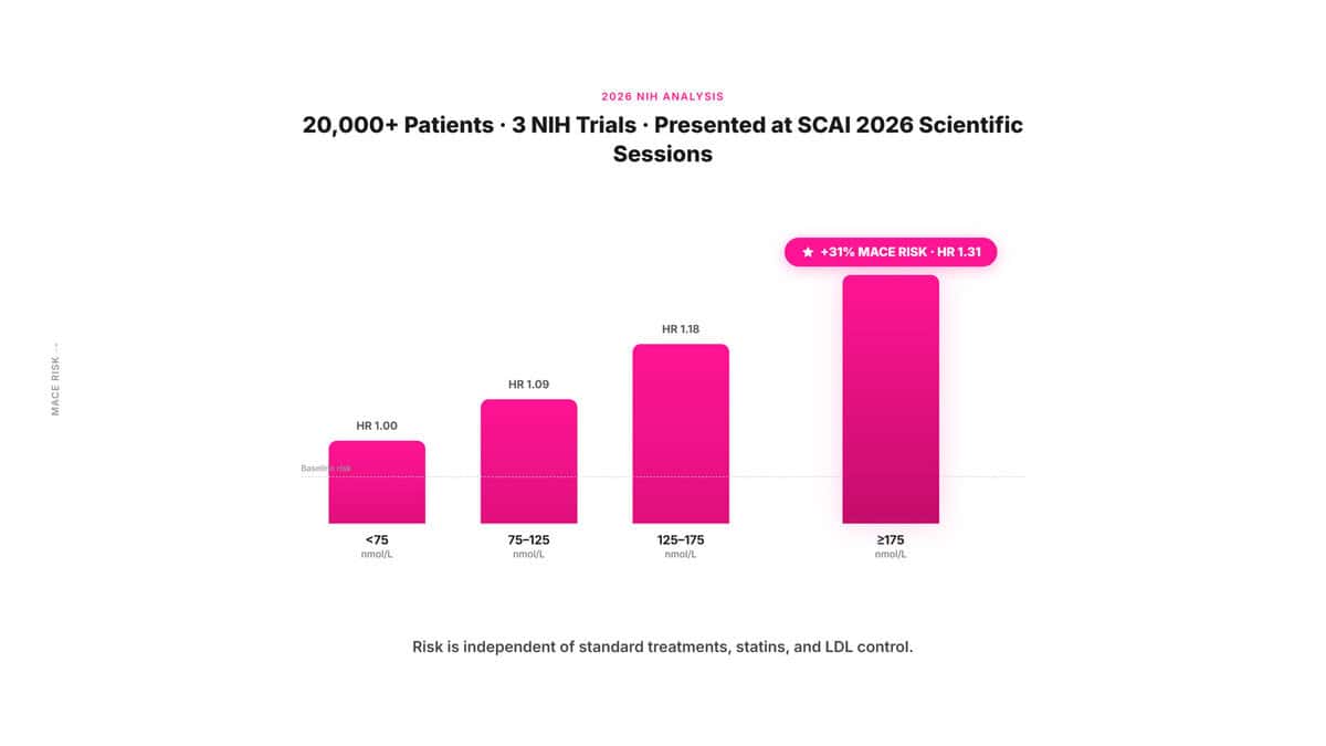 Lipoprotein(a): The Hidden Heart Risk 1 in 5 People Carry — And How to Find Out If You're One of Them Bar chart showing 31% higher cardiovascular event risk at Lp(a) ≥175 nmol/L from 2026 NIH 20,000-patient study presented at SCAI 2026 Scientific Sessions.