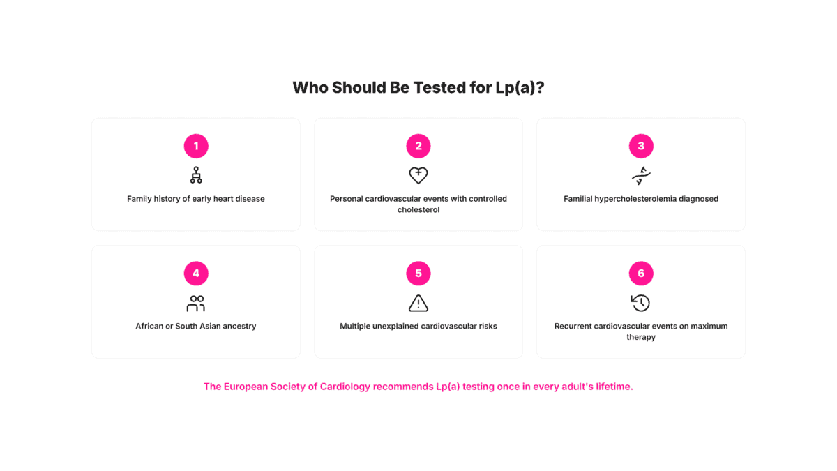 Lipoprotein(a): The Hidden Heart Risk 1 in 5 People Carry — And How to Find Out If You're One of Them Six clinical indicators for who should get a lipoprotein(a) test including family history of early heart disease, personal cardiovascular events, and familial hypercholesterolemia.