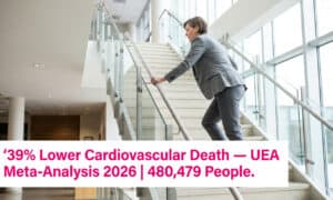 Infographic showing stair climbing benefits from UEA 2026 meta-analysis — 39% lower cardiovascular death, 24% lower all-cause mortality in 480,479 people over 14 years.