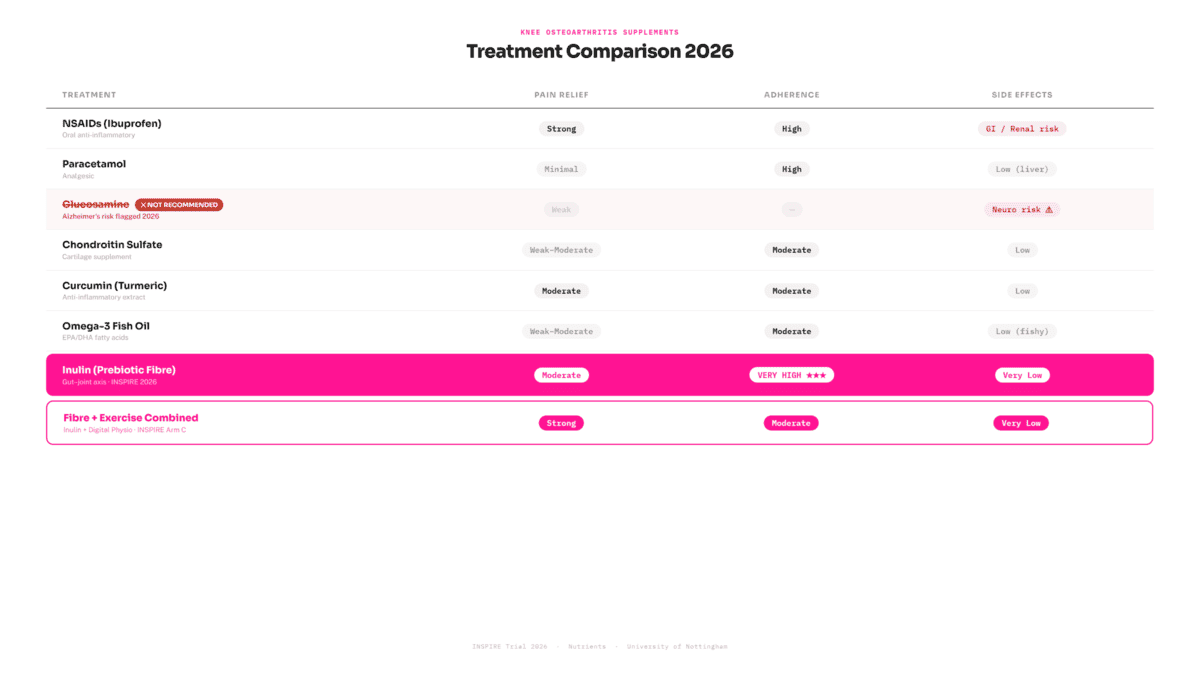Arthritis treatment comparison table showing inulin supplementation with high adherence and low side effects versus NSAIDs, physio, glucosamine (not recommended), and combination approaches.