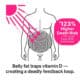 Diagram showing vitamin D deficiency and belly fat feedback loop from UCL ELSA 2026 study — belly fat traps vitamin D causing 123% higher mortality risk in over-50s.