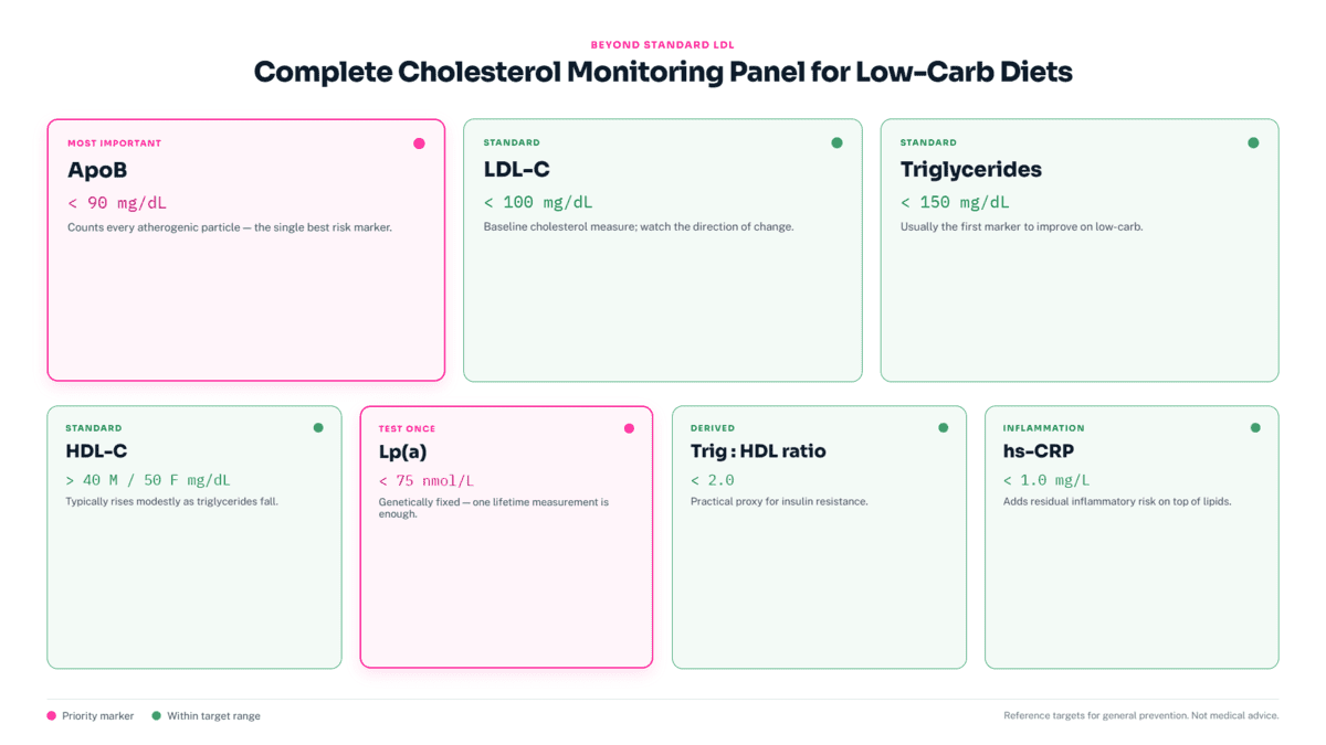 Cholesterol monitoring panel showing LDL, HDL, triglycerides, and other markers.