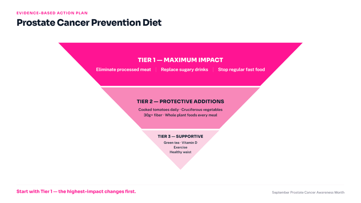 Three-tier prostate cancer prevention dietary action plan: Tier 1 eliminate processed meat and sugary drinks, Tier 2 add cooked tomatoes, cruciferous vegetables and fiber, Tier 3 supportive habits.