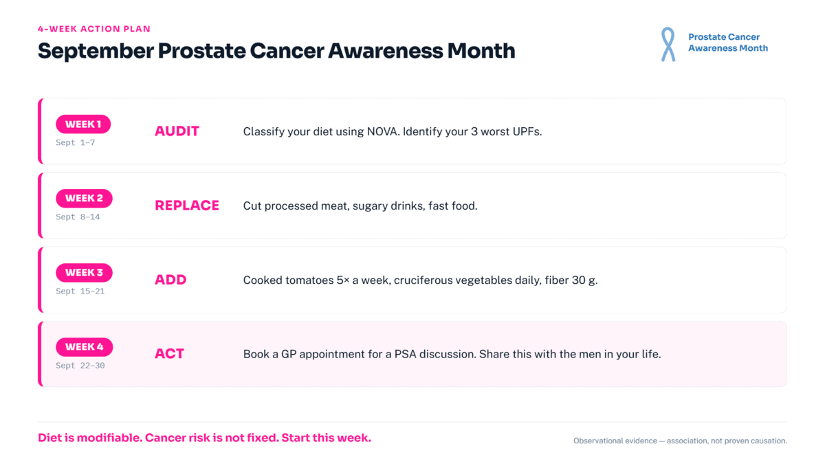 Four-week September Prostate Cancer Awareness Month action plan: Week 1 diet audit, Week 2 replace worst UPFs, Week 3 add protective foods, Week 4 book GP appointment.
